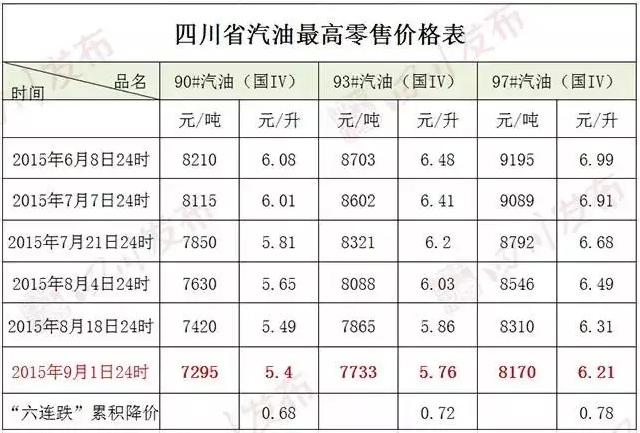 油價又降了！成都汽車租賃更便宜了